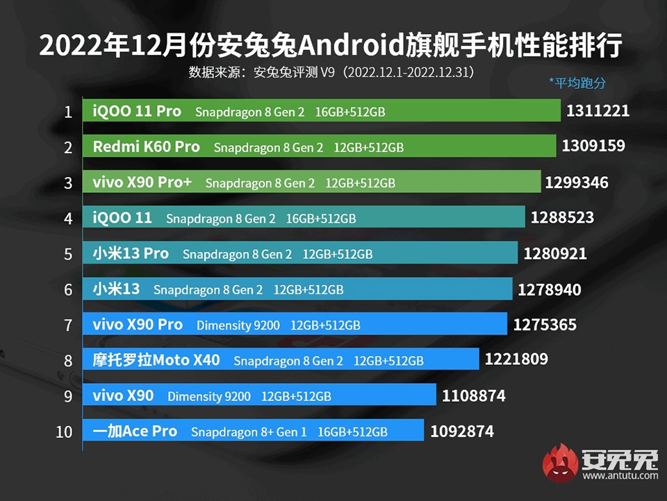 Đây là 10 smartphone có hiệu năng mạnh nhất tháng 12/2022 theo nền tảng AnTuTu