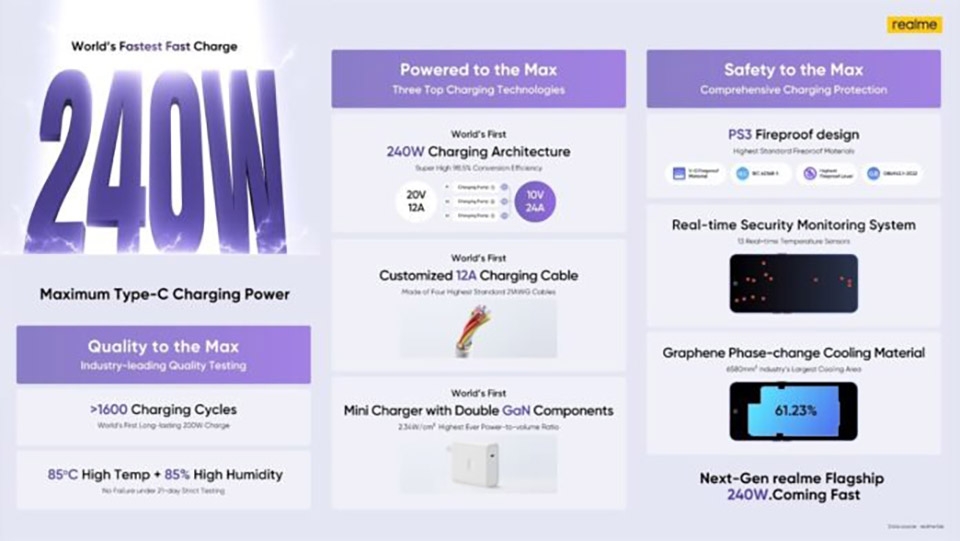 Realme trình làng công nghệ sạc 240W