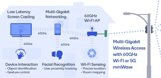 GiFi là gì? Phân tích ưu và nhược điểm của Gigabit WiFi