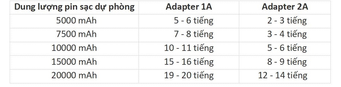 thời gian trung bình để sạc đầy sạc dự phòng