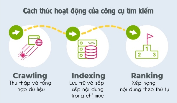 Cách thức hoạt động của máy tìm kiếm