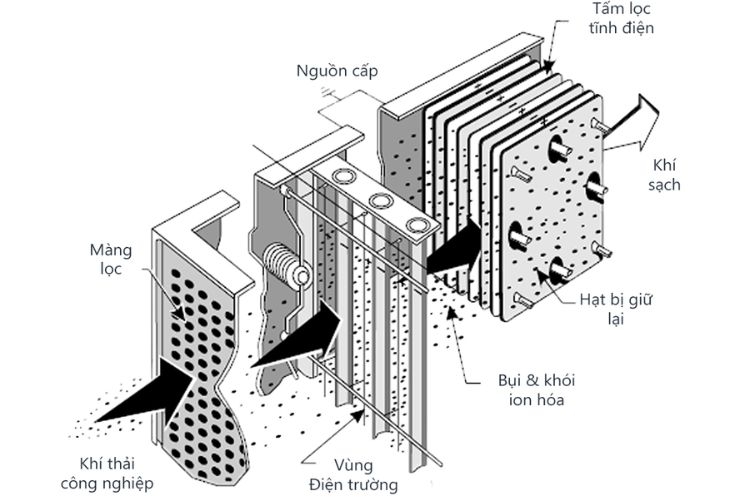 Nguyên lý hoạt động của máy lọc không khí tĩnh điện.