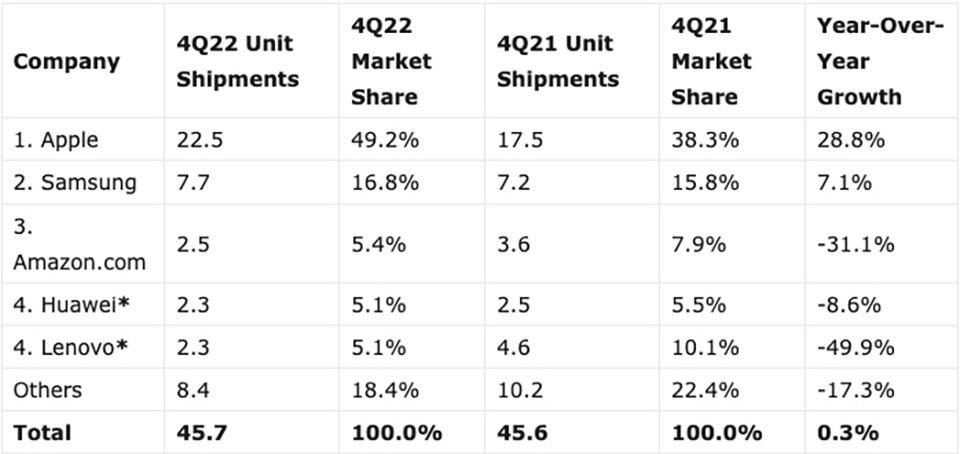 Doanh số tablet Q4/2022