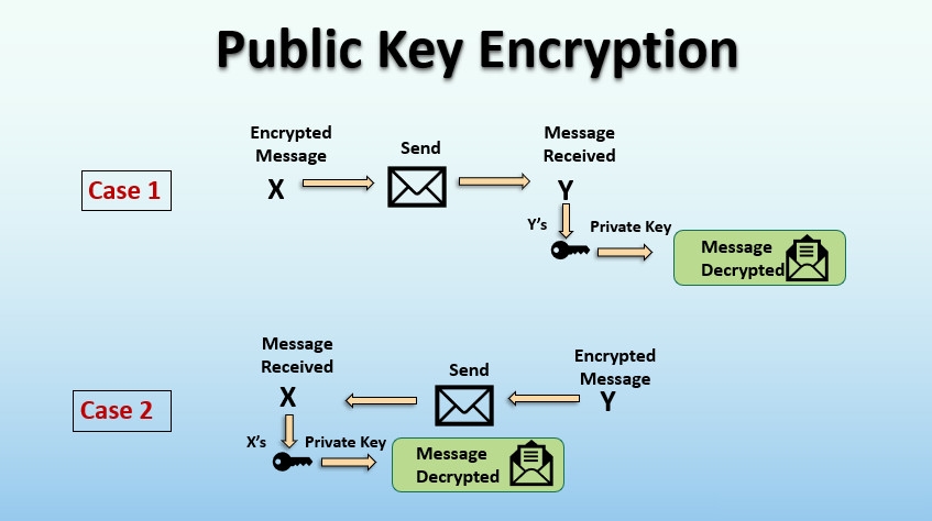 Mã hóa hoạt động như thế nào và Mã hóa có thực sự an toàn không (1)