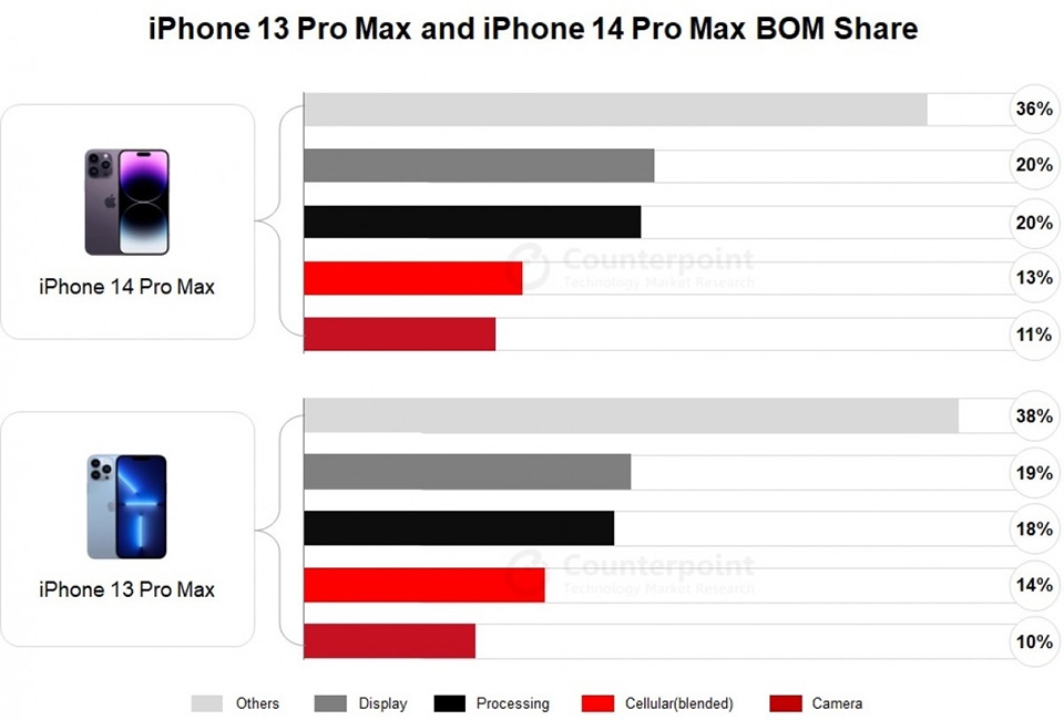 Chi phí sản xuất iPhone 14 Pro Max