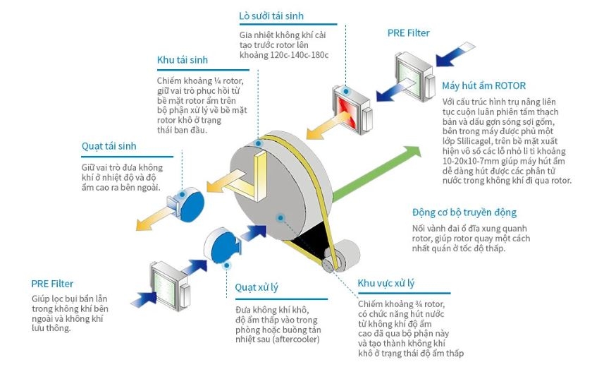 máy hút ẩm rotor và máy hút ẩm ngưng tụ