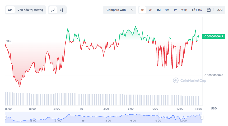 Mức giá đồng meme coin hiện tại