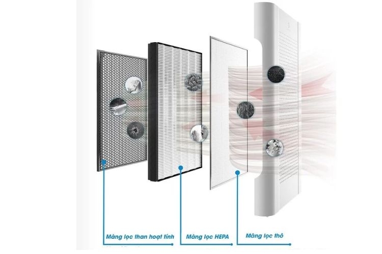 Cơ chế hoạt động của bộ lọc than hoạt tính