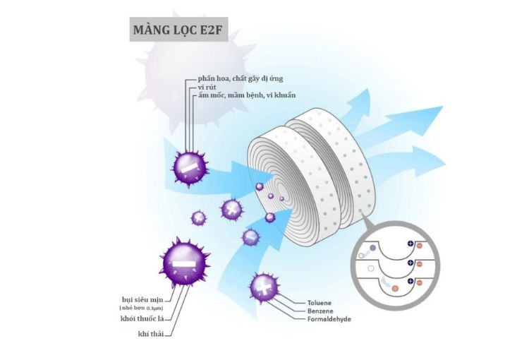 Màng lọc bụi mịn E2F là gì?