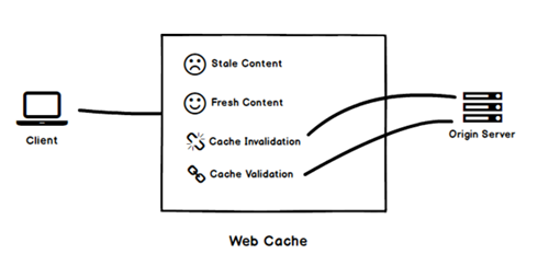Cách bộ nhớ cache hoạt động