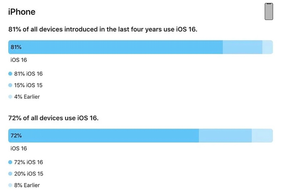 Tỷ lệ chấp thuận iOS 16