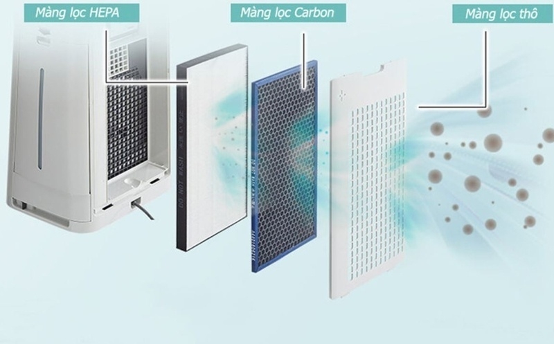 Cấu tạo các lớp màng lọc không khí chính của Samsung và Sharp