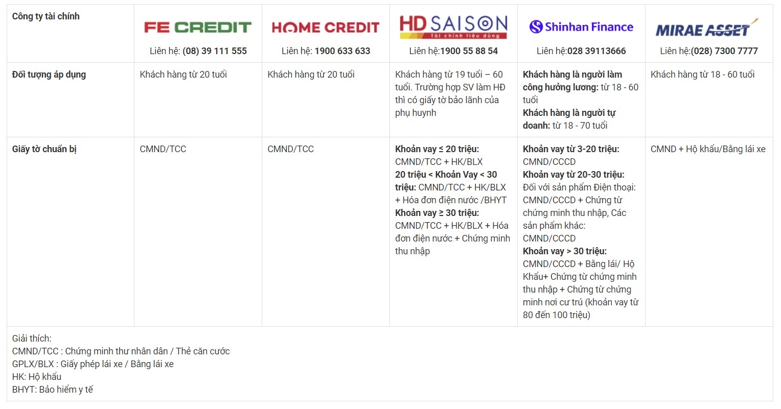 Các đơn vị tài chính hỗ trợ khách hàng trả góp khi mua sắm tại FPT Shop.