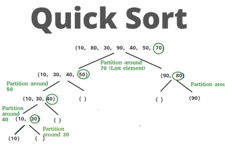 Quick Sort là gì? Ứng dụng của thuật toán Quick Sort