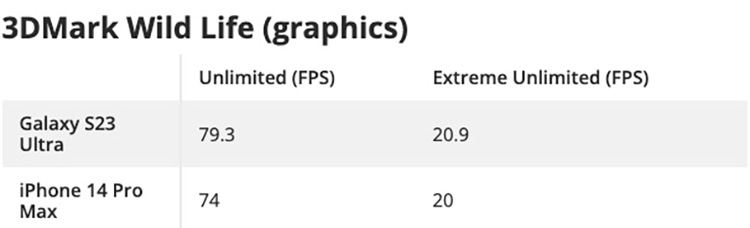5 tính năng giúp Samsung Galaxy S23 Ultra vượt mặt iPhone 14 Pro Max