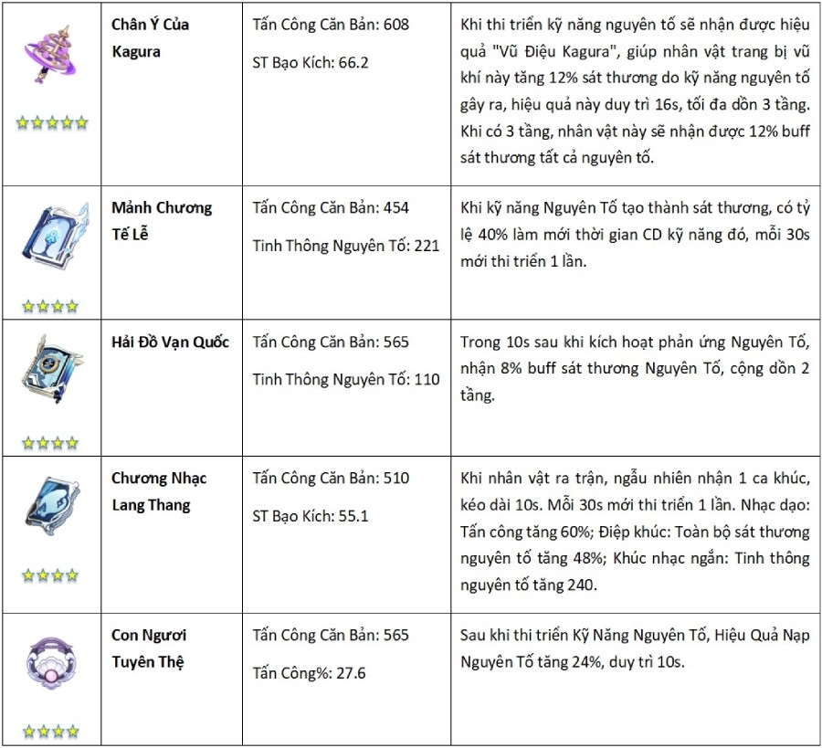 Sucrose Genshin Impact hình 5