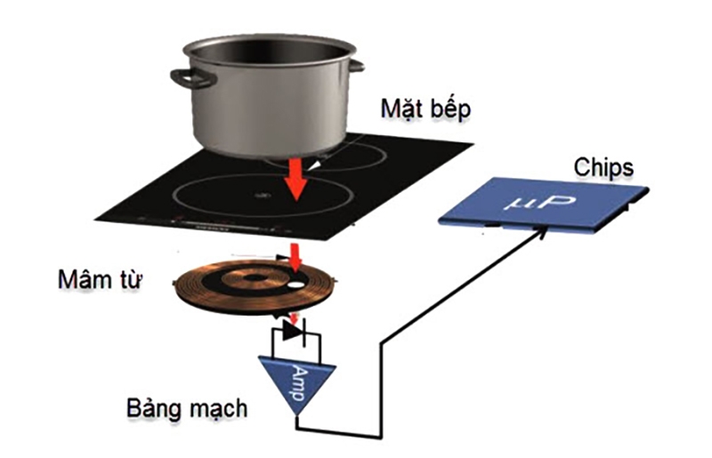 Bếp từ là gì? (Ảnh 3)