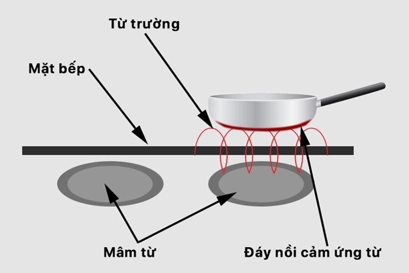 Bếp từ là gì? (Ảnh 4)
