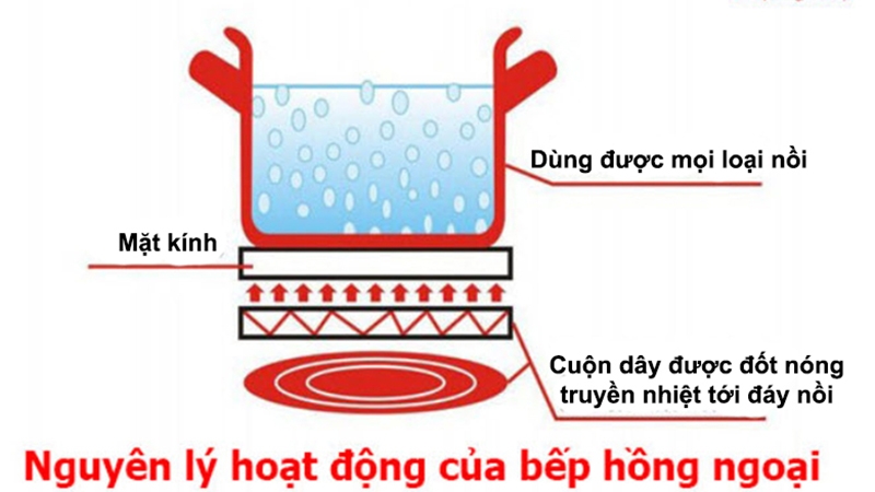 Bếp hồng ngoại là gì (Ảnh 4)