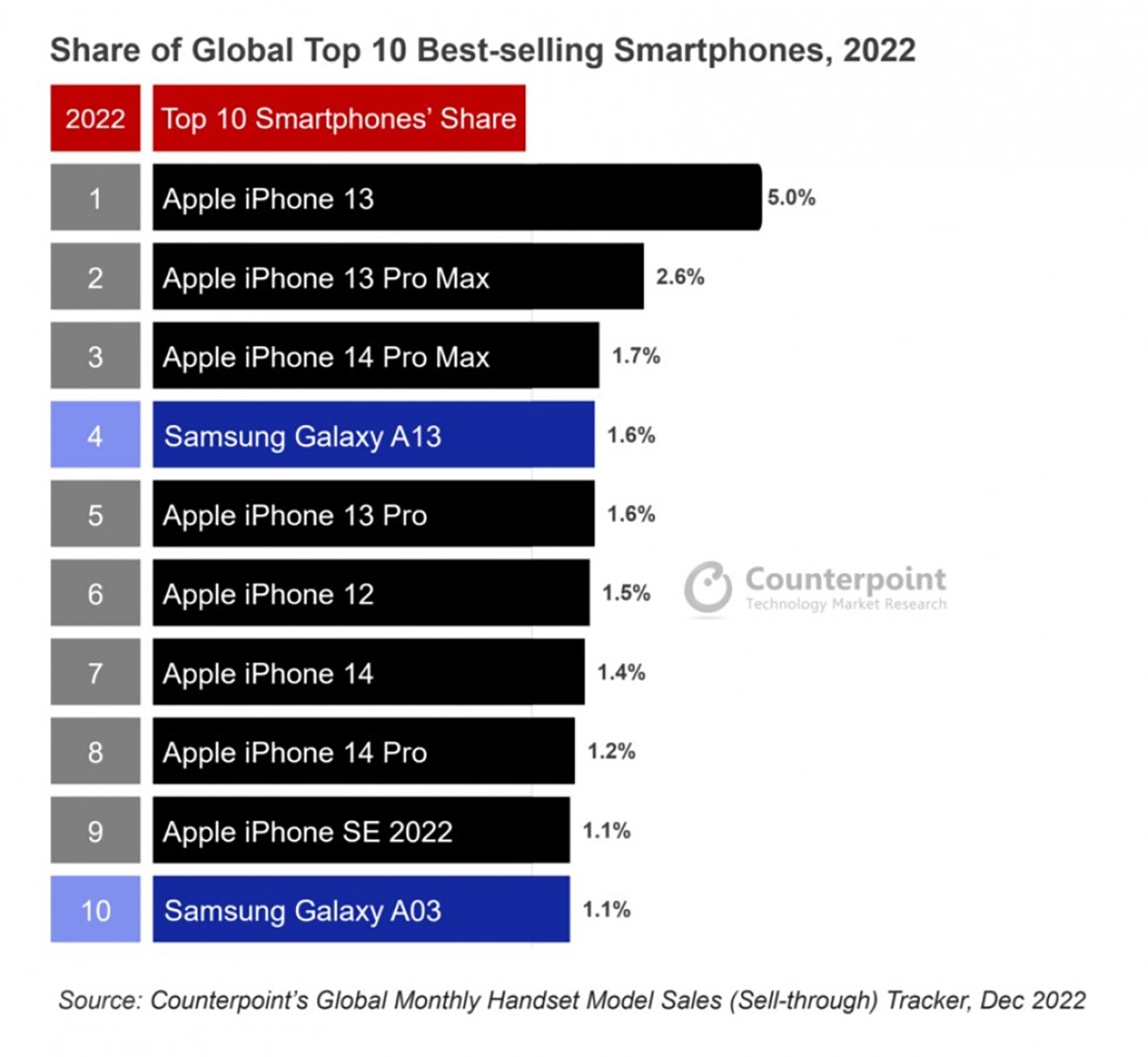 10 smartphone bán chạy nhất năm 2022