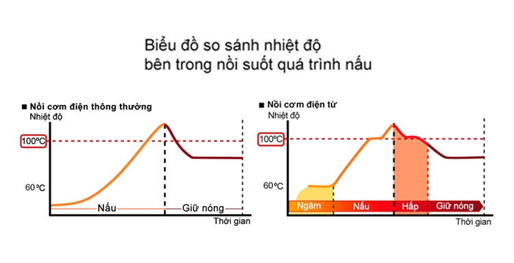 Nồi cơm cao tần có tốn điện không - thực tế rất tiết kiệm