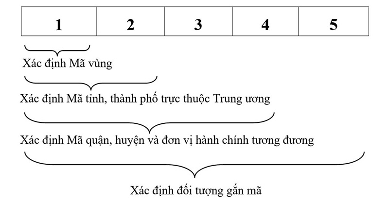 Minh họa cấu trúc mã bưu chính quốc gia