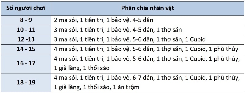 cách chơi ma sói hình 6