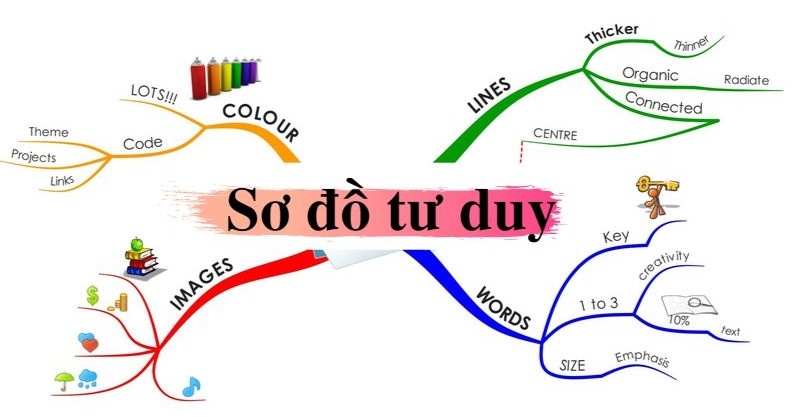 4. Tùy chỉnh và tối ưu hóa sơ đồ tư duy