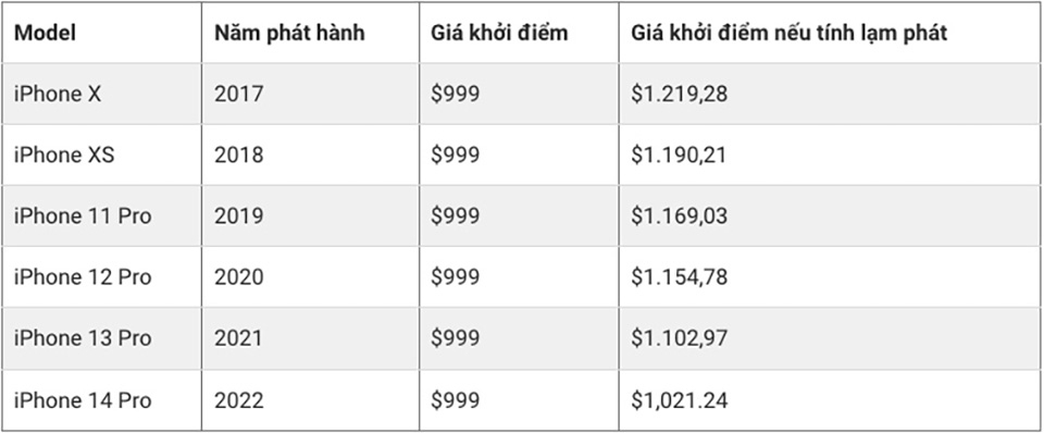 Lý do iPhone không tăng giá (ảnh 2)
