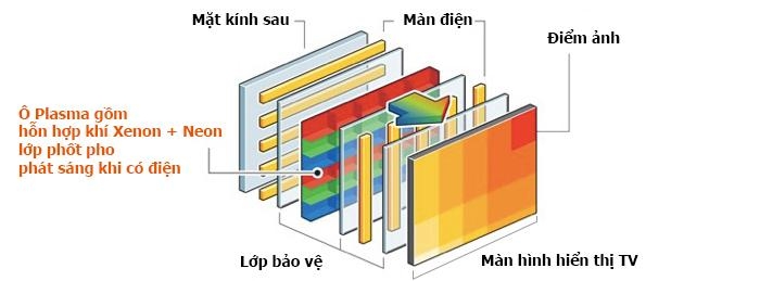 Tivi Plasma là gì? Vì sao tivi Plasma “vắng bóng” trên thị trường hiện nay?