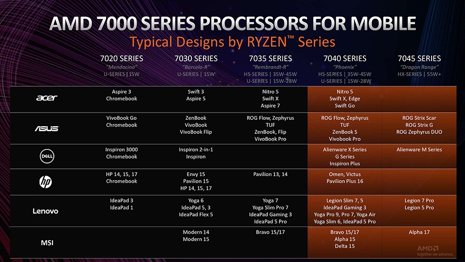 Toàn bộ thông tin về AMD Ryzen 7000 series laptop 2023