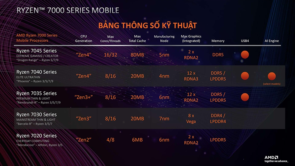 Toàn bộ thông tin về AMD Ryzen 7000 series laptop 2023