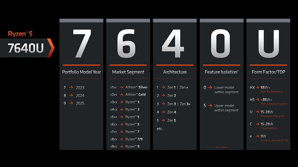 Toàn bộ thông tin về AMD Ryzen 7000 series laptop 2023