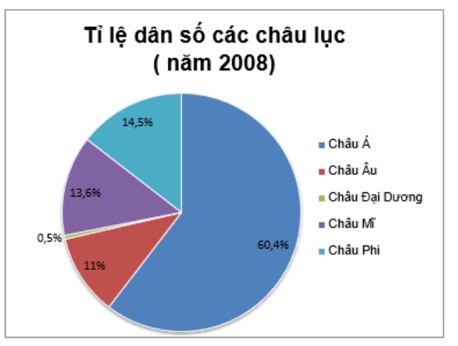 Cách vẽ biểu đồ tròn hình 8