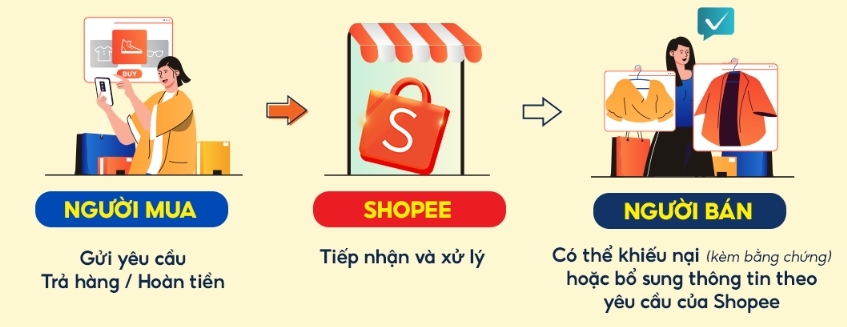 Cách hoàn tiền trên Shopee hình 5