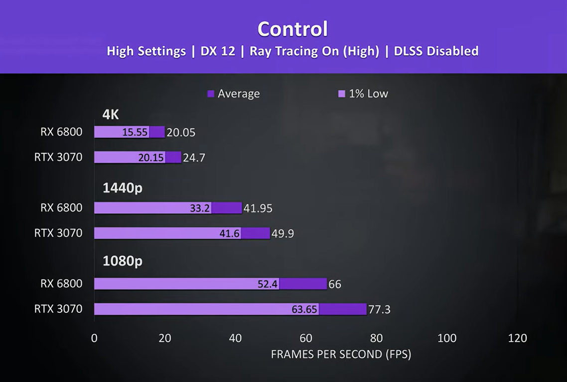 So sánh card màn hình RTX 3070 và RX 6800 (Ảnh 2)