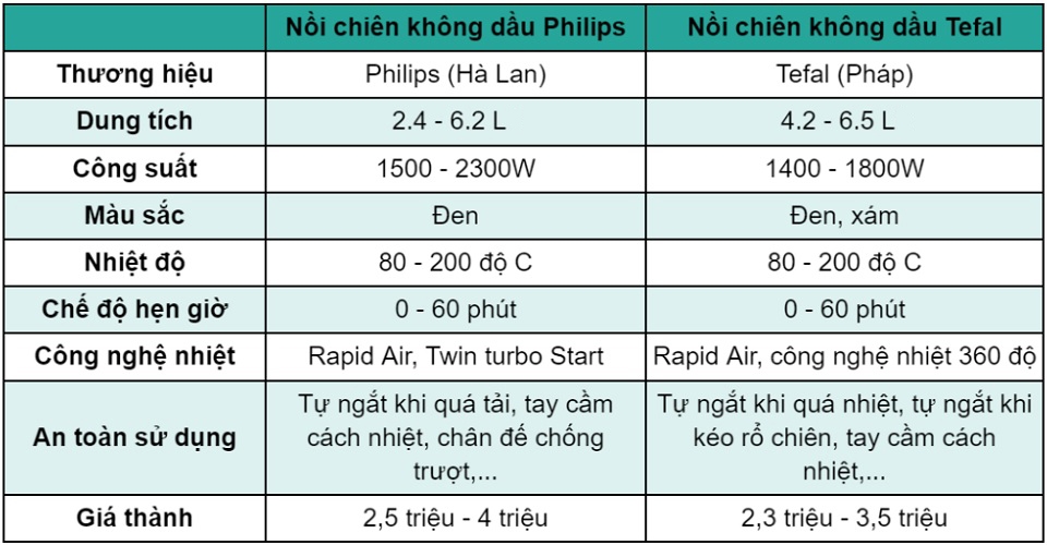 So sánh nồi chiên không dầu Philips và Tefal (Ảnh 3)