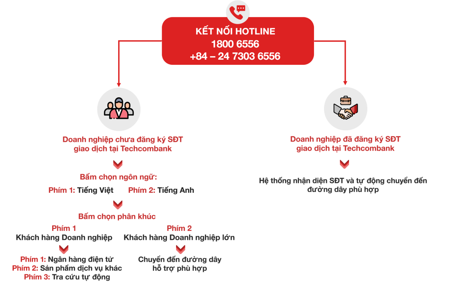 Số tổng đài Techcombank dành cho doanh nghiệp