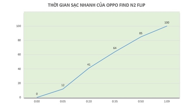 Đánh giá pin và hiệu năng OPPO Find N2 Flip: Dimensity 9000+ mượt mà, pin dùng 7 tiếng hơn