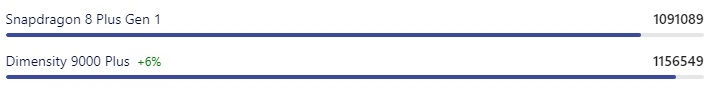 Điểm Antutu của Dimensity 9000+ và Snapdragon 8 Plus Gen 1