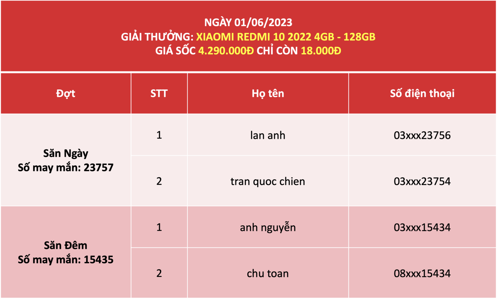 Kết quả quay số ngày 01/06 Xiaomi Redmi 10