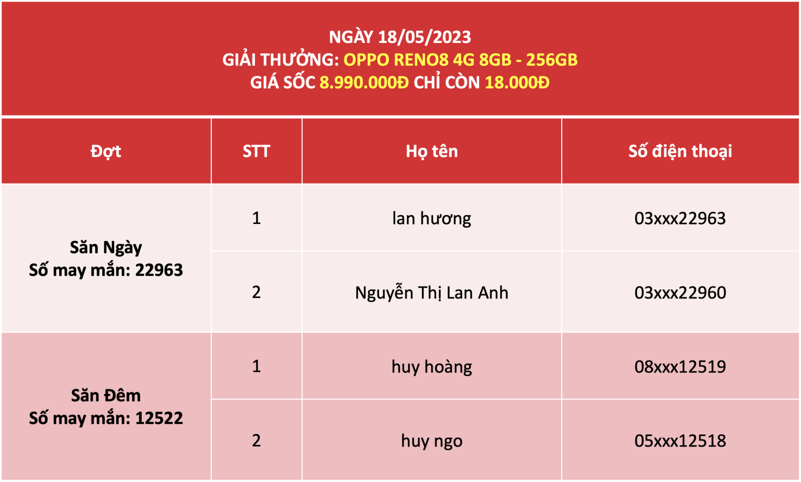 Kết quả quay số ngày 18/5 OPPO Reno8 4G