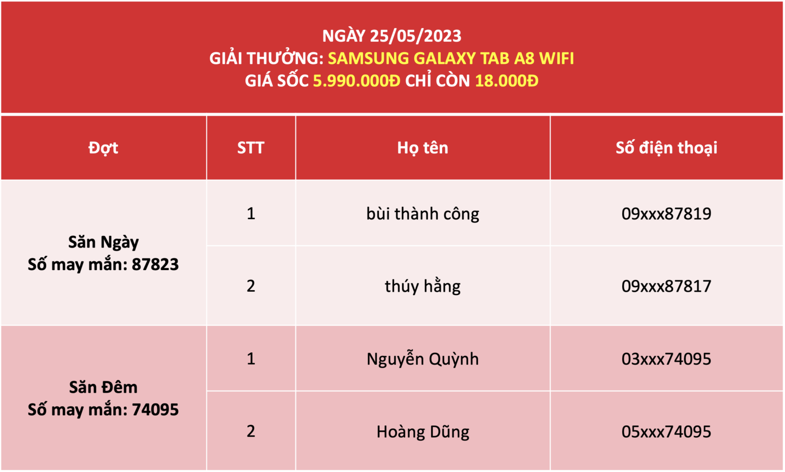 Kết quả quay số ngày 25/5 Samsung Galaxy Tab A8 WiFi