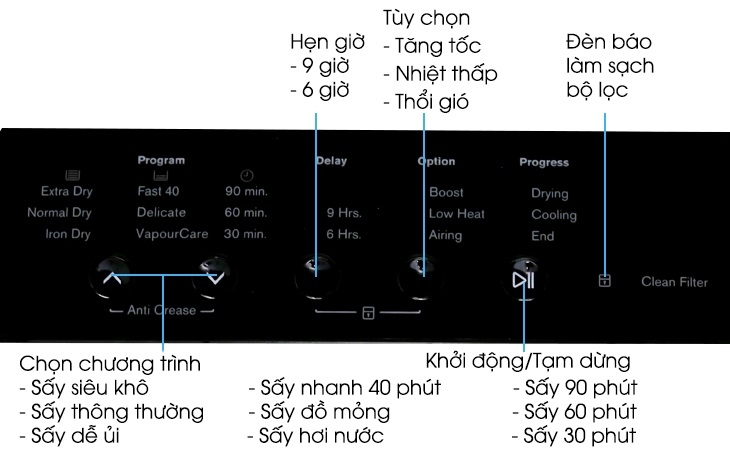 Các ký hiệu trên máy sấy quần áo: program