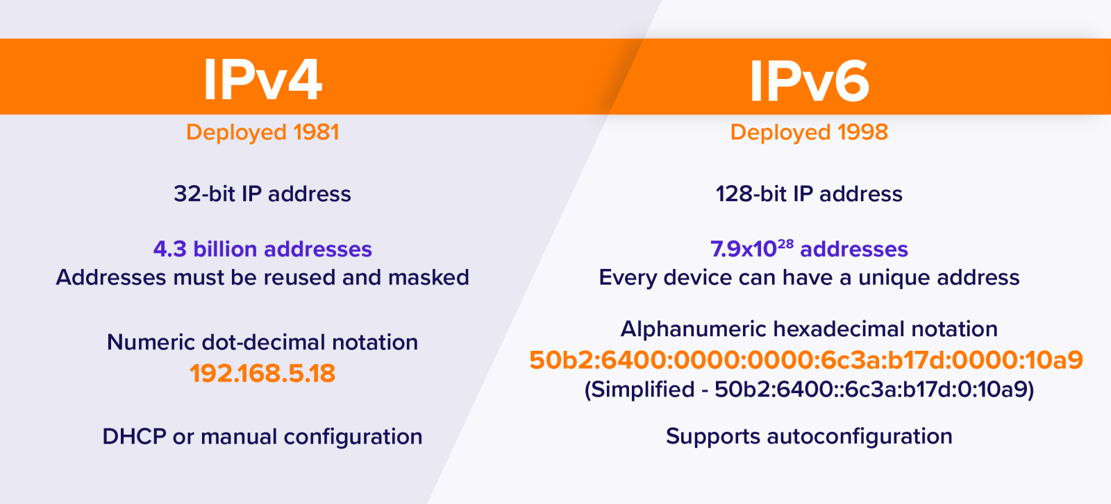So sánh IPv4 và IPv6