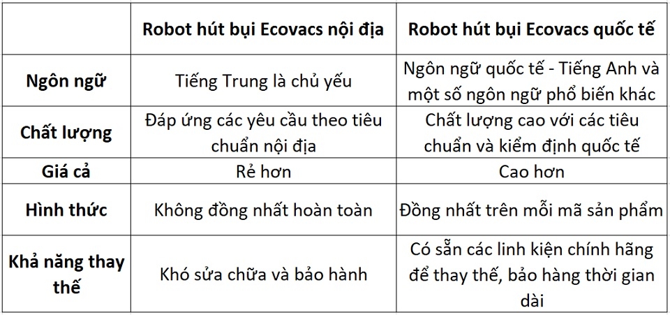 Cách phân biệt robot hút bụi Ecovacs phiên bản nội địa và quốc tế