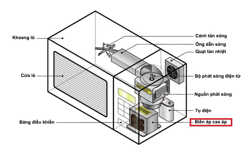Đặc điểm và cấu tạo của biến áp lò vi sóng