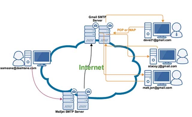 SMTP Gmail hoạt động như thế nào?