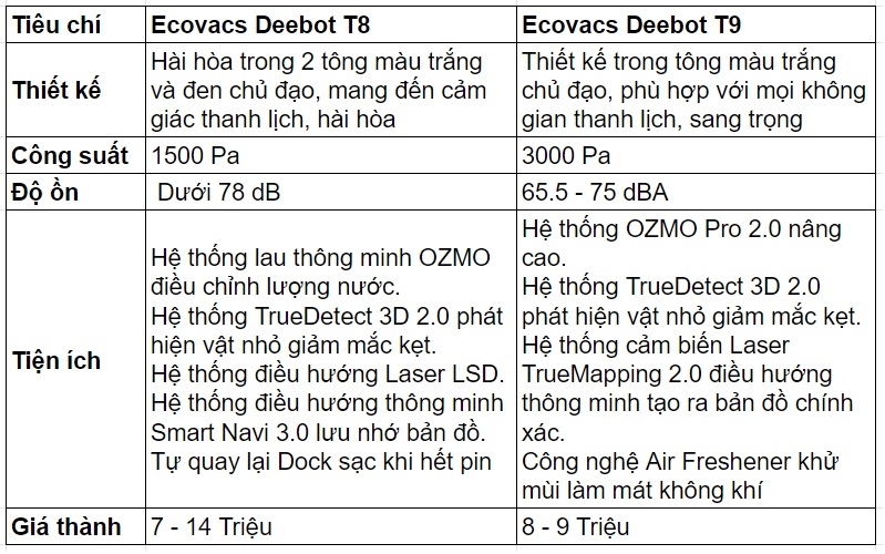 So sánh robot hút bụi Ecovacs Deebot T8 và T9
