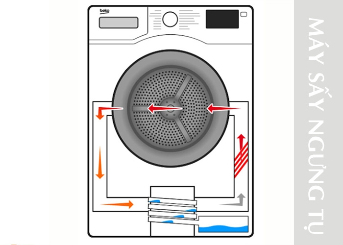 Máy sấy quần áo ngưng tụ là gì? Cấu tạo, ưu và khuyết điểm bạn cần biết